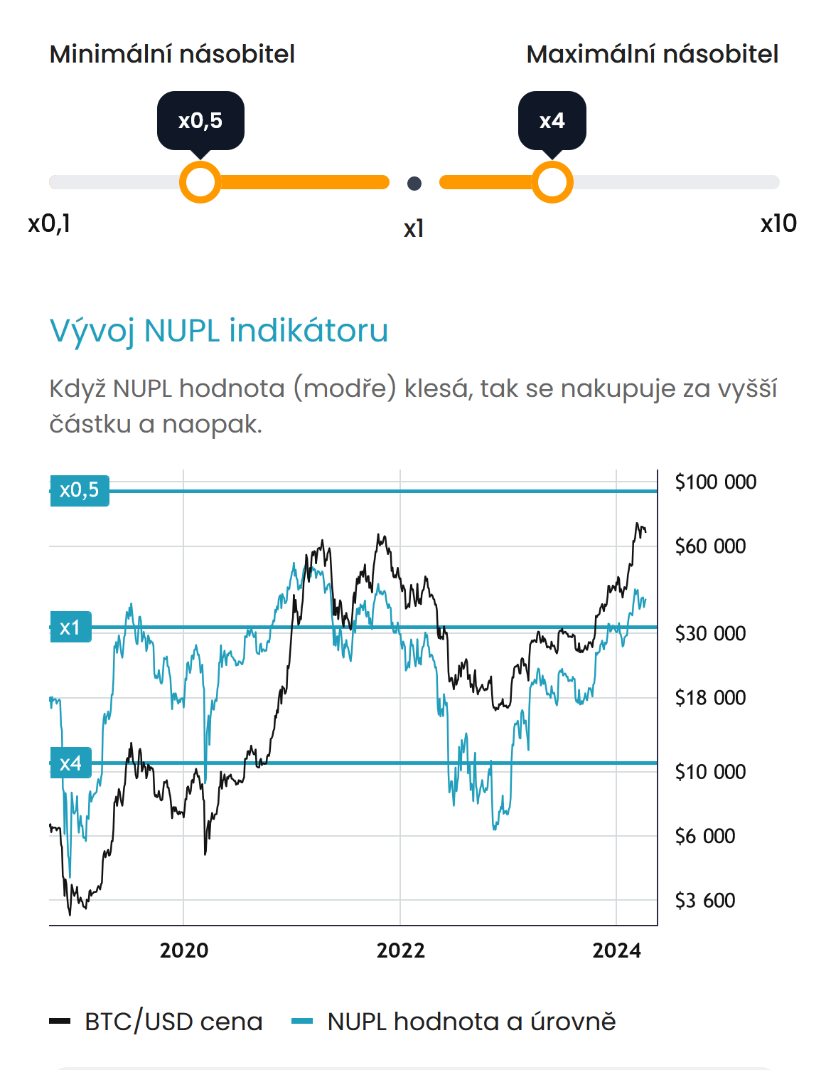 Dynamická DCA strategie